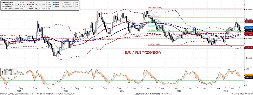 Byc moz e było to zwiazane ze spadkami EURUSD (zwykła korelacja, choc fundamnetalnie bez sensu, gdyz siła napedow a tego ruchu był mocniejszy dolar).
