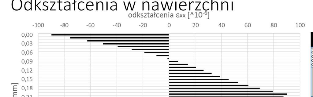 Odkształcenia w nawierzchni SMA - 4 cm AC - 6 cm
