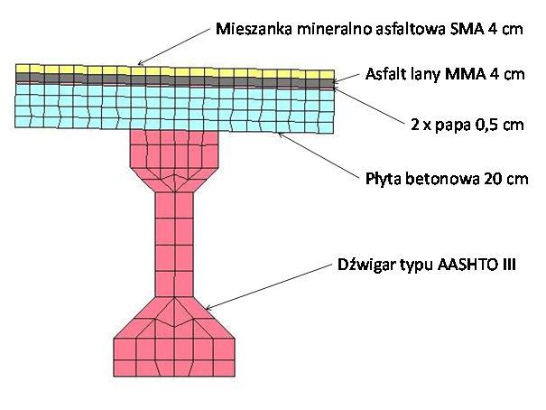 Płyta betonowa Naprężenie [MPa] Góra warstw asfaltowych w kierunku xx w kierunku yy w kierunku zz
