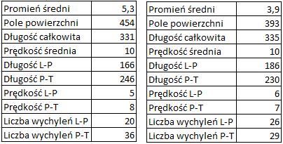 7 natomiast długość całkowita wzrosła o 4, długość lewo-prawo wzrosła o 20, prędkość lewoprawo wzrosła o 1, liczba wychyleń lewo-prawo wzrosła o 6.