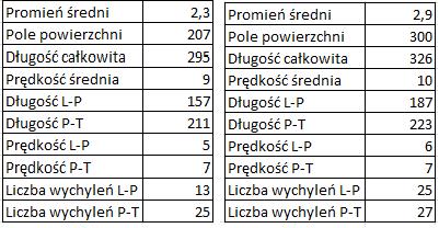 Promień średni wzrósł o 0.