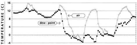 Prognoza temperatury minimalnej na podstawie temperatury punktu rosy Podczas nocnego spadku temperatury, gdy rozpocznie się kondensacja, wydzielane ciepło zapobiega dalszemu obniżaniu się