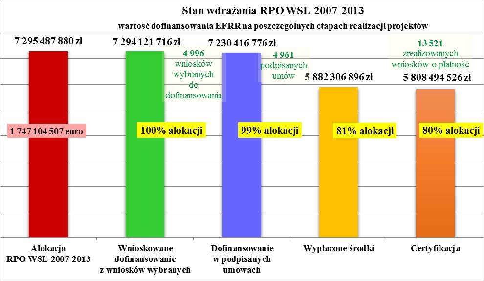 RR-RZF.434.3.2015 RR-RZF.ZD.00023/15 Stan wdrażania Regionalnego Programu Operacyjnego Województwa Śląskiego na lata 2007-2013 w poszczególnych subregionach na dzień 31 grudnia 2014 r.