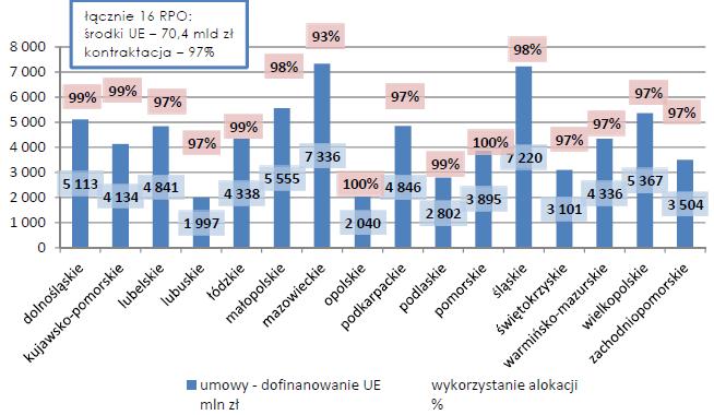 RPO WSL 2007-2013 na tle wszystkich województw Porównanie wdrażania na podstawie raportu MIiR pn.