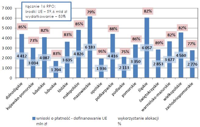 Wypłacone dofinansowanie Wydatkowanie w poszczególnych RPO - wartość wniosków o płatność (środki UE. mln zł) oraz wykorzystanie alokacji (%).