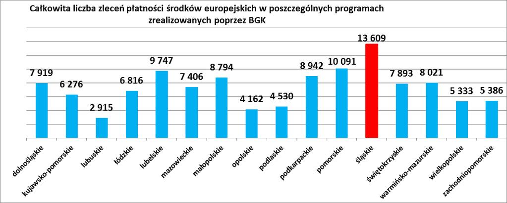 Płatności w poszczególnych Regionalnych Programach Operacyjnych zrealizowane poprzez Bank Gospodarstwa Krajowego stan na koniec stycznia 2015 roku Od stycznia 2010 roku płatności na rzecz