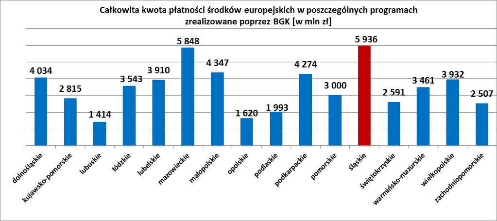 W liczbie zleceń, podobnie jak w liczbie umów o dofinansowanie, przoduje śląskie RPO. Źródło: Opracowanie własne na podstawie informacji BGK, styczeń 2015 r.