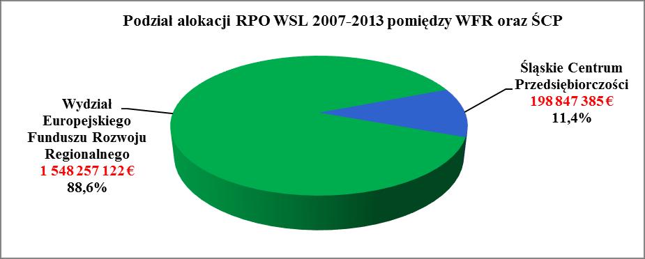 Podział alokacji We wdrażanie RPO WSL 2007-2013 bezpośrednio zaangażowane są dwie instytucje: Wydział Europejskiego Funduszu Rozwoju Regionalnego UM WSL (WFR) oraz Śląskie Centrum Przedsiębiorczości