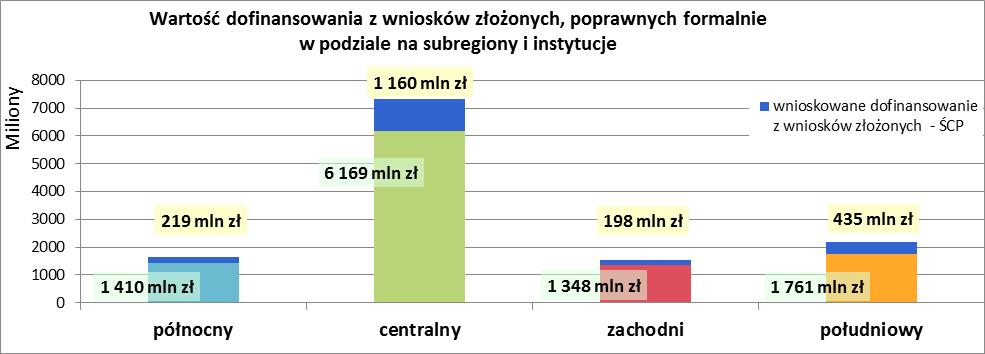 Wnioski o dofinansowanie Analizując projekty realizowane na obszarze poszczególnych subregionów 4, łącznie złożono 9 240 wniosków o dofinansowanie, które uzyskały pozytywną ocenę formalną, z czego 6