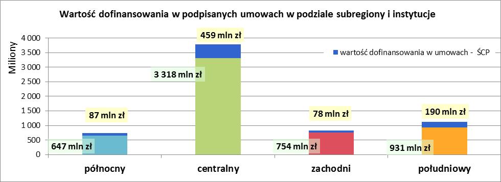 Kwota dofinansowania projektów realizowanych przez przedsiębiorców to 813 275 424 zł 97% alokacji ŚCP, natomiast w WFR podpisano w subregionach umowy na kwotę 5 649 530 552 zł dofinansowania.