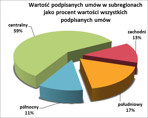 Wykres 10. Wartość podpisanych umów w poszczególnych subregionach jako procent wartości wszystkich podpisanych umów. Wykres 11.