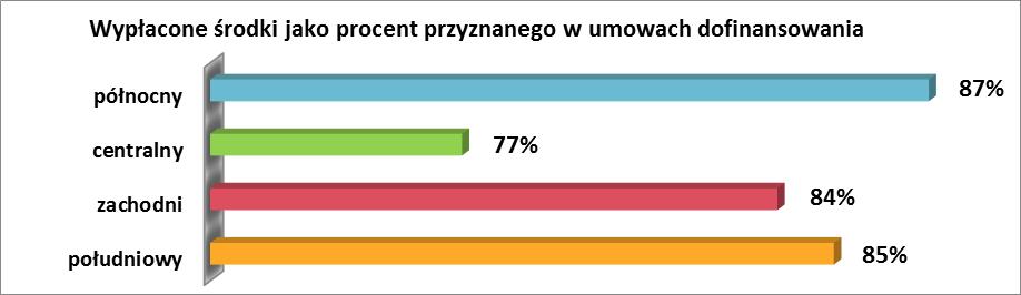 Wypłacone środki W ramach projektów realizowanych na terenie całego województwa wypłacono blisko 660 mln zł, co stanowi 86% alokacji programu, a łącznie w ramach RPO WSL 2007-2013 do końca 2014 roku