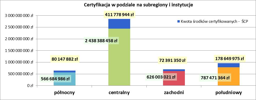 Certyfikacja Wnioski o płatność składane przez beneficjentów są poświadczane przez Instytucję Certyfikującą, a na ich podstawie Komisja Europejska refunduje poniesione wydatki.