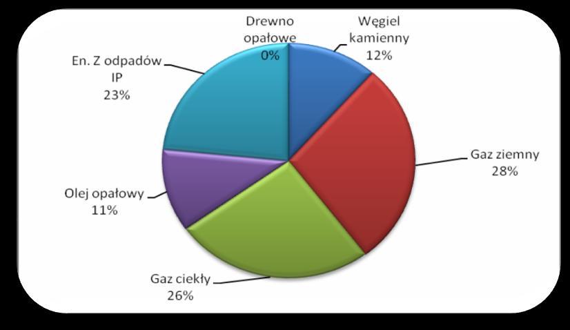 Powiat Kwidzyński Nośniki energii