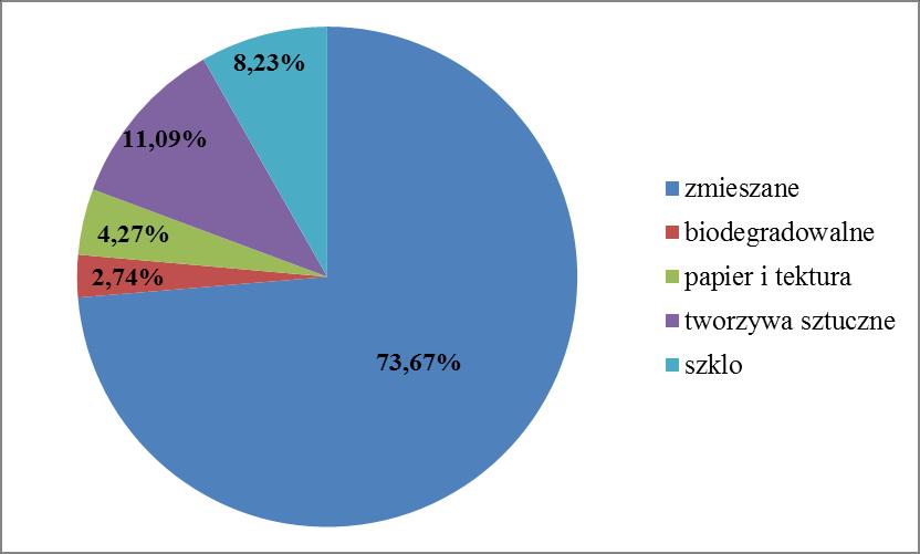 W 2014 roku z terenu gminy Dębe Wielkie zebrano 791 610 kg odpadów, z czego 26,33% zebrano selektywnie. Tabela 13.