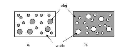 7 k. EMULSJE Zagadnienia teoretyczne Substancje powierzchniowo czynne. Powstawanie i typy emulsji. Metody określania typu emulsji. Inwersja emulsji. Emulgatory budowa cząsteczkowa, a sposób działania.