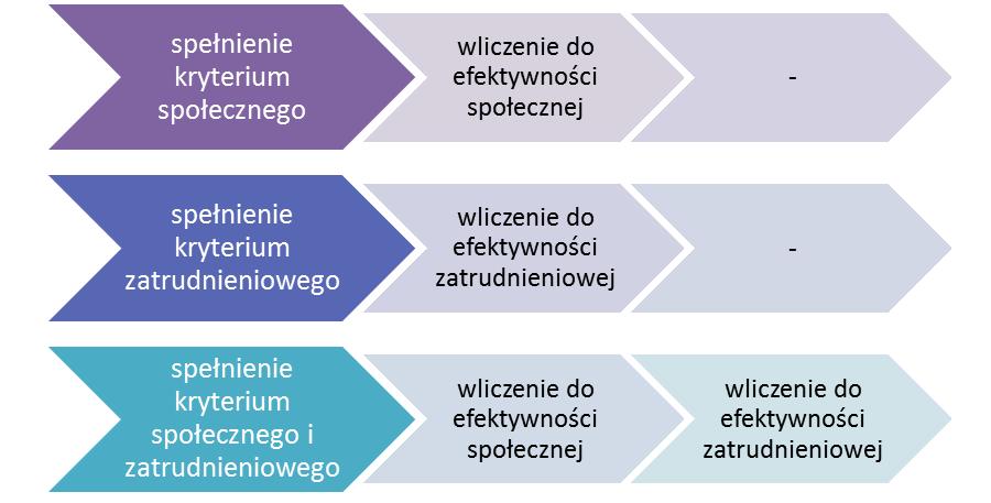 Kryterium efektywności społecznej i zatrudnieniowej Uczestnik może spełnić kryterium efektywności zatrudnieniowej lub społecznej, albo obydwa naraz.