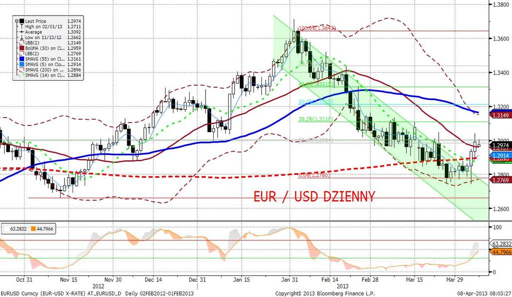 EURUSD fundamentalnie Słabsze dane z Niemiec (jednak nie mamy postępujacego ożywienia - więcej czytaj w sekcji analizy) nie przeszkodziły EU- RUSD w powolnym szybowaniu do góry - w okolice 1,305.