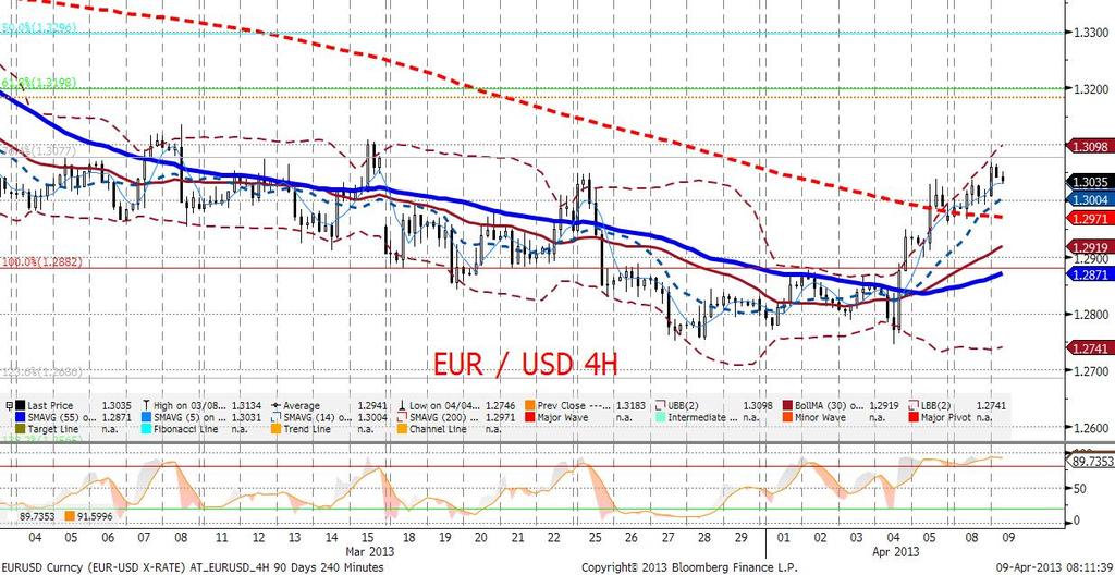 Kierunek ciagle wyznacza zaskakujaco wolno powracajaca do życia amerykańska gospodarka, zatem przestrzeń do zmian dla EURUSD pozostaje prawdopodobnie w waskim range 1,29-1,31 z ukierunkowaniem na