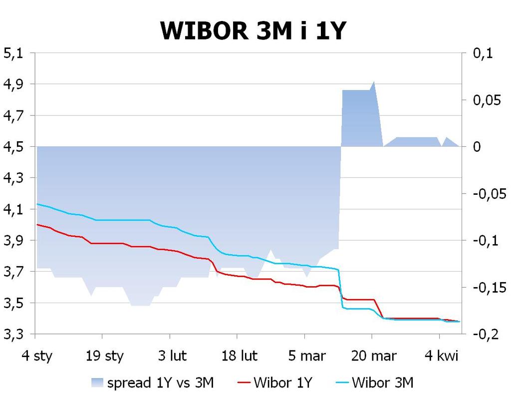 IRS BID ASK depo BID ASK Fixing NBP 1Y 3.01 3.04 ON 3.1 3.4 EUR/PLN 4.1495 2Y 2.9475 3.00 1M 3.2 3.4 USD/PLN 3.1893 3Y 2.975 3.03 3M 3.1 3.4 CHF/PLN 3.4137 4Y 3.0001 3.05 5Y 3.045 3.