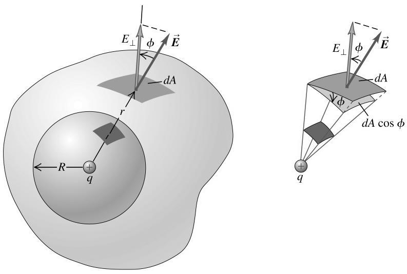 Prawo Gaussa dla elektryczności Fizyka Strumień całkowity wektora natężenia pola przez dowolną powierzchnię zamkniętą pomnożony przez stałą ε jest równy sumie ładunków elektrycznych obejmowanych