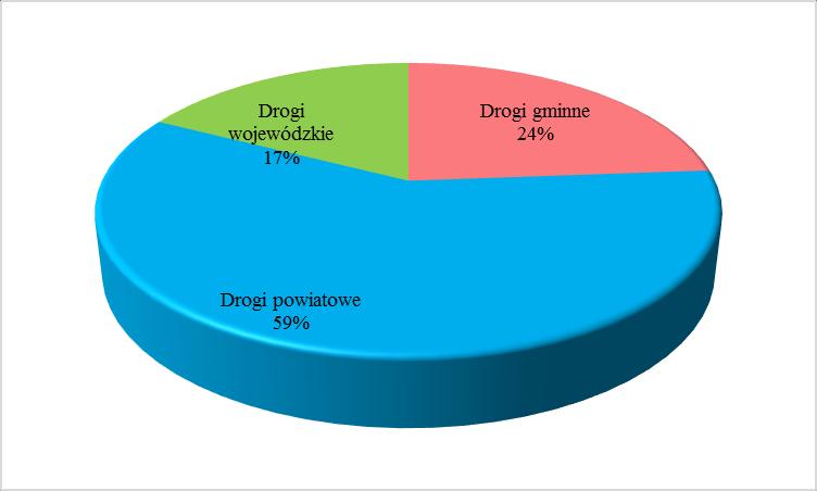 24. Wzdół Rządowy TAK NIE Źródło: Opracowanie własne na podstawie danych Urzędu Miasta i Gminy w Bodzentynie, maj 2016 Potrzeby w zakresie infrastruktury drogowej We wszystkich sołectwach i na