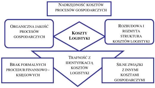 dóbr materiałowych, a więc surowców, materiałów czy wyrobów gotowych, w ramach funkcjonowania przedsiębiorstwa oraz pomiędzy dwoma i więcej przedsiębiorstwami 5.