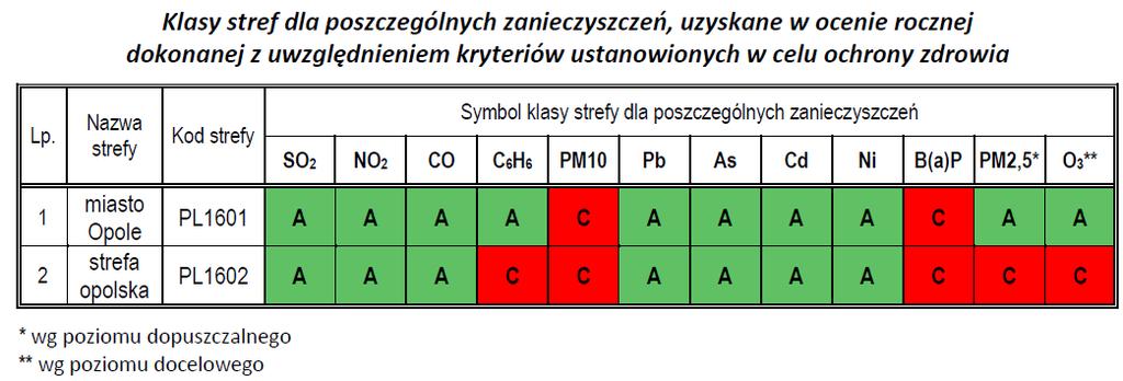 pozwoliłyby precyzyjnie określić na jak duże stężenia narażeni są mieszkańcy dróg prowadzących ruch zbiorczy w stronę centrum Opola.