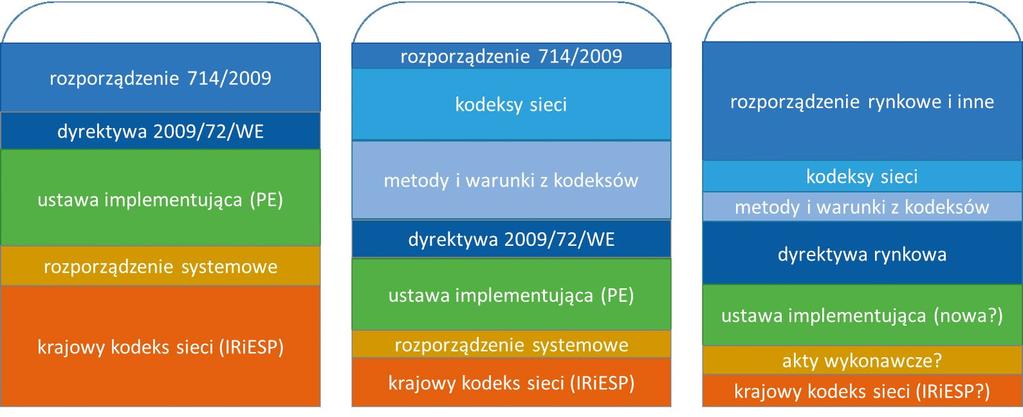 26 27 PRAWO Rysunek 2 III pakiet punkt wyjścia III pakiet stan docelowy pakiet Czysta energia Schematyczne przedstawienie proporcji materii regulacyjnej. Źródło: opracowanie własne.