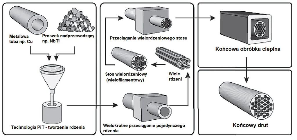 48 49 aż do momentu załamania i utraty własności nadprzewodzących. Stopowanie metali zwykle powoduje, że poprawiane są właściwości i podnoszone są górne wartości krytyczne.