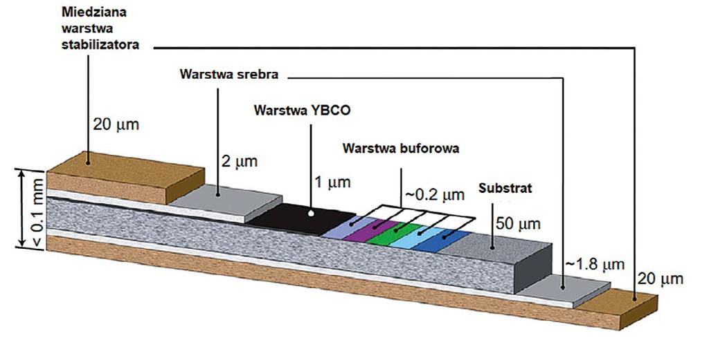 Jakość i ilość materiałów II generacji w oparciu np.