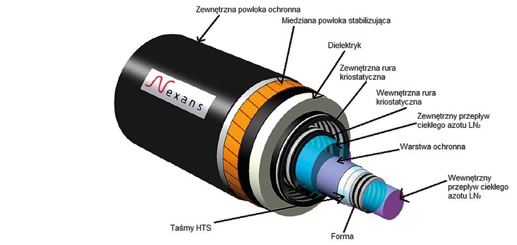 Wytwarzane są przy użyciu różnych technik cienkowarstwowych (IBAD oraz RABiT), które pozwalają uzyskać wielowarstwową strukturę mogącą przenosić duże gęstości prądów. Rys.