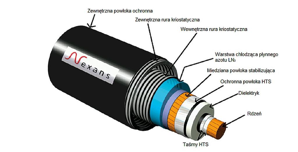 Koncentracja wielu podmiotów na tej grupie nadprzewodników świadczy o silnym przekonaniu, że technologia drutu II generacji stanowi obecnie oraz długo będzie jeszcze powszechnie wybieranym rodzajem