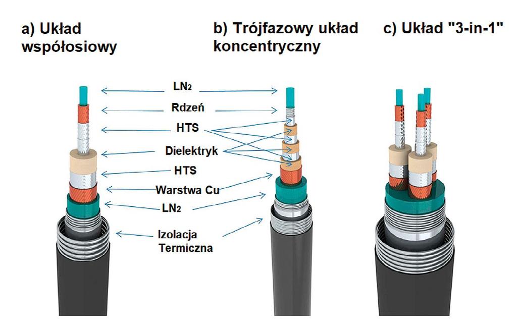 Warstwy taśmy II generacji złożone są z trzech podstawowych warstw: stabilizatora odpowiadającego za poprawę właściwości mechanicznych oraz termicznych, substrat odpowiadający za właściwości