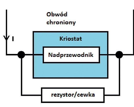 Przepust prądowy Komponent HTS Moduł HTS Kriostat System SFCL Przesyłanie mocy kablami nadprzewodzącymi w systemie przemiennoprądowym (AC) generuje powstawanie strat cieplnych spowodowanych