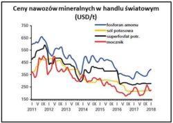 .pl Jakie mogą być ceny środków produkcji rolnej na krajowym rynku w 2018 r.? W kolejnych miesiącach 2018 r., a zwłaszcza w drugiej połowie roku, popyt na nawozy mineralne będzie stopniowo malał.