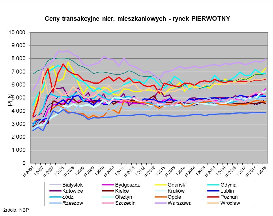 Realnie rzecz biorąc, śledzenie cen mieszkań leży w interesie znacznej większości kupujących. Nie można przy tym ulegać przekonaniu, że ceny mieszkań mogą jedynie rosnąć.