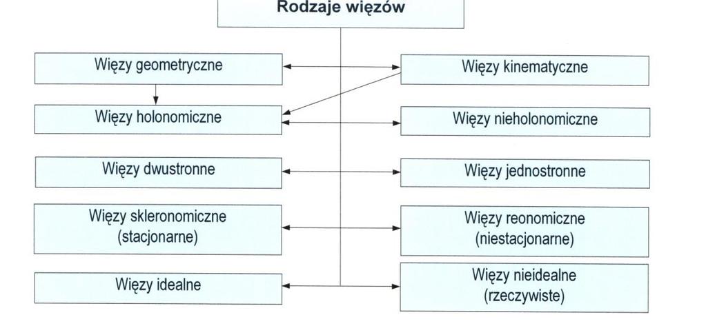 Wę Węam są ograncena nałożone na ruch układu (na wsółrędne lub rędkośc unktów lub brł układu. Można e wrać w ostac ależnośc analtcnch nawanch równanam węów.