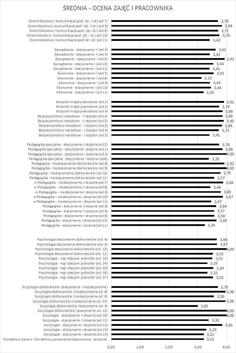 zajęć oraz (c) postawy nauczyciela względem studentów. Odpowiedzi udzielali w skali 4- stopniowej, gdzie 4 było kategorią najwyższą, zaś 0 najniższą.