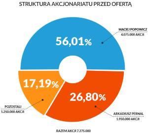 3. Struktura oferty, akcjonariat przed i po ofercie W ofercie publicznej Ten Square Games nie będzie emisji nowych akcji. Oznacza to, że Emitent nie pozyska dodatkowego kapitału.