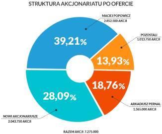 Intencją akcjonariuszy sprzedających jest zaoferowanie inwestorom indywidualnym około 10-20% całej oferty.