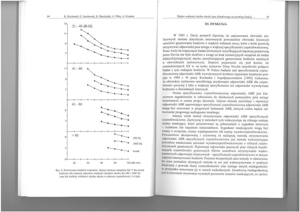 44 K. Kochanek, G. Janczewski, H. Skarżyński, A. Piłka, A. Grzanka Wpływ wielkości ubytku słuchu typu ślimakowego na przebieg funkcji. 45 13 21-40 db HL III.