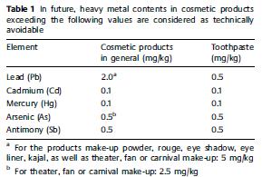 Normy dla metali ciężkich przemysł kosmetyczny Dla kosmetyków brak norm.