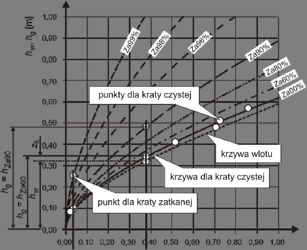 4 przewód kanalizacji deszczowej o średnicy D800 mm. Od komory zbiorczej przewód został wykonany z rur 2xD1400 mm. Jego długość jest równa 112,0 m, a spadek J r3 = 0,18%.