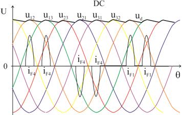 144 Maszyny Elektryczne - Zeszyty Problemowe Nr 2/2018 (118) Po uwzględnieniu powyższych zależności (6), (7) i (8), wejściowe napięcia fazowe prostownika u a, u b, u c, można zapisać poprzez funkcje