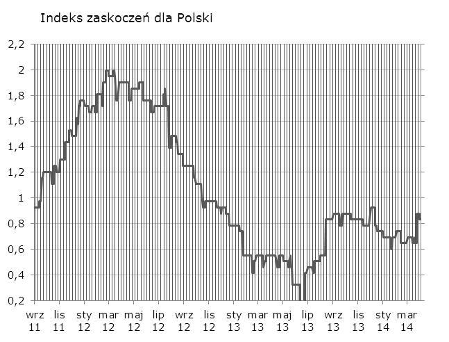 Syntetyczne podsumowanie minionego tygodnia Minimalny spadek po niższym od oczekiwań odczycie PMI za marzec.