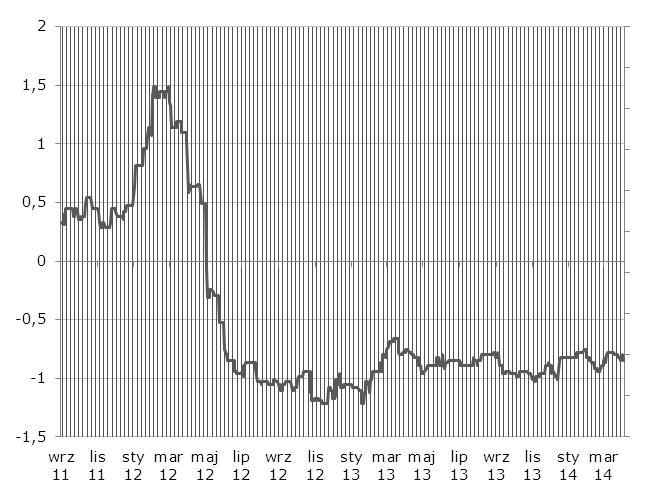 sprzedaży detalicznej w Niemczech zostały zrównoważone negatywna niespodzianka w danych o PPI dla strefy euro. W tym tygodniu indeks zaskoczeń powinien pozostać stabilny.