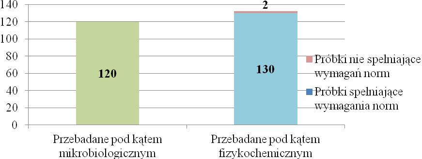 PPIS w Gliwicach w oparciu o rozporządzenie Ministra Zdrowia z dnia 29 marca 2007r.