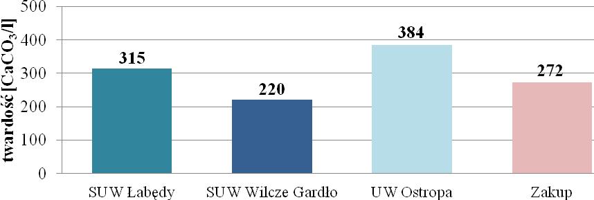 Rycina 2. Średnia twardość wody [CaCO 3 /l] pochodzącej z ujęć głębinowych oraz z zakupu na terenie Miasta Gliwice W ramach kontroli urzędowej w 2014r.