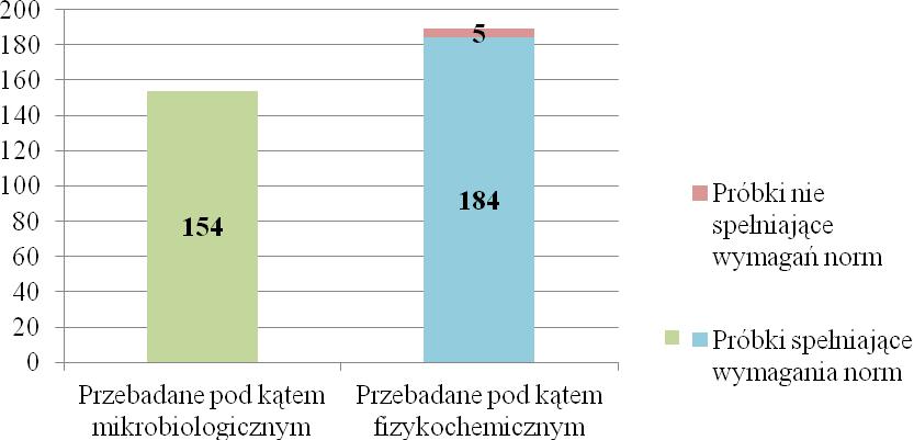 Upoważnieni Przedstawiciele Państwowego Powiatowego Inspektora Sanitarnego w Gliwicach w ramach monitoringu kontrolnego, przeglądowego oraz bieżącego nadzoru sanitarnego pobrali z ww.
